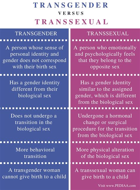 transexual|Transgender vs Transsexual